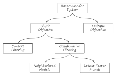 recommender-classification